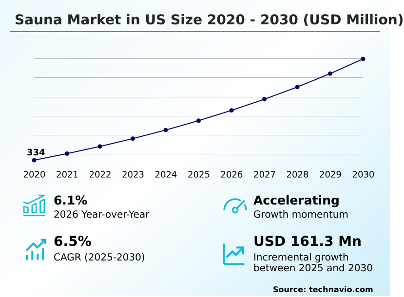 US Sauna Market Analysis, Size, and Forecast 2026-2030