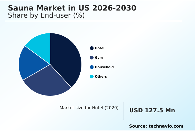 US Sauna Market Analysis, Size, and Forecast 2026-2030