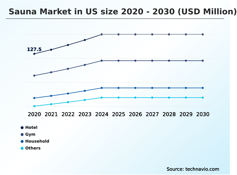 US Sauna Market Analysis, Size, and Forecast 2026-2030