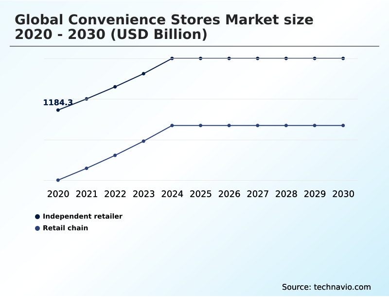 Convenience Stores Market Analysis, Size, and Forecast 2026-2030: North America (US, Canada, and Mexico), APAC (China, Japan, and India), Europe (Germany, UK, and France), Middle East and Africa (Saudi Arabia, UAE, and South Africa), South America (Brazil and Argentina), and Rest of World (ROW)