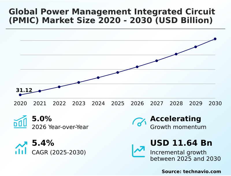 Power Management Integrated Circuit (PMIC) Market Analysis, Size, and Forecast 2026-2030: APAC (China, Japan, and South Korea), Europe (Germany, UK, and France), North America (US, Canada, and Mexico), South America (Brazil and Argentina), Middle East and Africa (Saudi Arabia, UAE, and South Africa), and Rest of World (ROW)