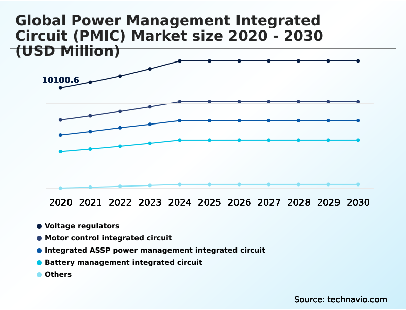 Power Management Integrated Circuit (PMIC) Market Analysis, Size, and Forecast 2026-2030: APAC (China, Japan, and South Korea), Europe (Germany, UK, and France), North America (US, Canada, and Mexico), South America (Brazil and Argentina), Middle East and Africa (Saudi Arabia, UAE, and South Africa), and Rest of World (ROW)