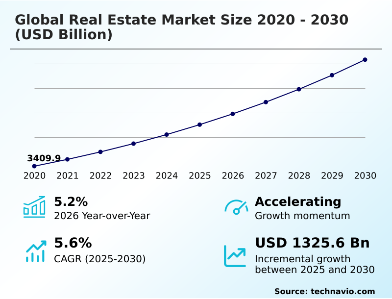 Real Estate Market Analysis, Size, and Forecast 2026-2030: APAC (China, Japan, and India), North America (US, Canada, and Mexico), Europe (Germany, France, and UK), South America (Brazil and Argentina), Middle East and Africa (Saudi Arabia, Turkey, and UAE), and Rest of World (ROW)