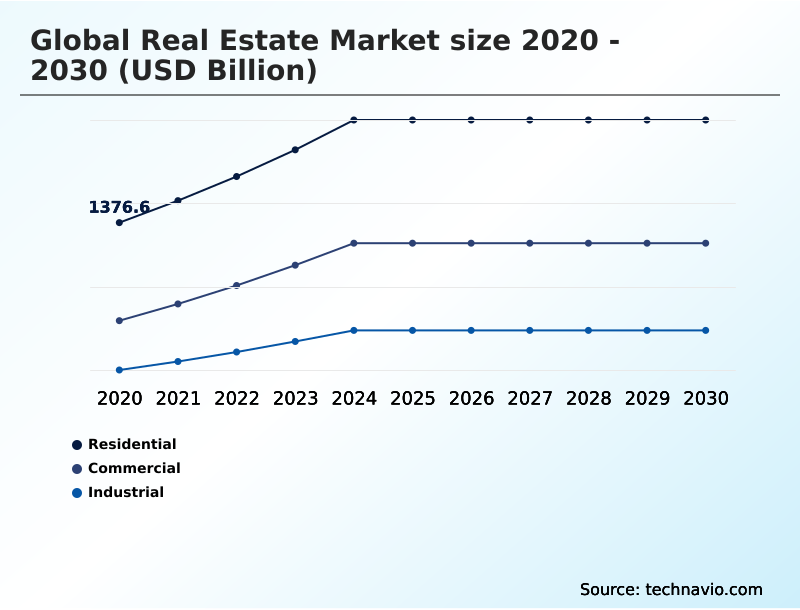 Real Estate Market Analysis, Size, and Forecast 2026-2030: APAC (China, Japan, and India), North America (US, Canada, and Mexico), Europe (Germany, France, and UK), South America (Brazil and Argentina), Middle East and Africa (Saudi Arabia, Turkey, and UAE), and Rest of World (ROW)
