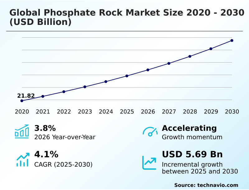 Phosphate Rock Market Analysis, Size, and Forecast 2026-2030: APAC (China, Japan, and India), North America (US, Canada, and Mexico), Europe (Germany, UK, and France), South America (Brazil and Argentina), Middle East and Africa (Saudi Arabia, Israel, and UAE), and Rest of World (ROW)