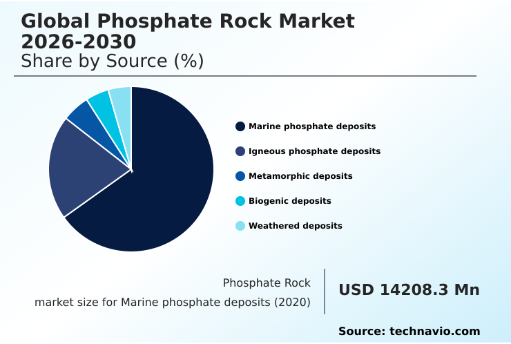 Phosphate Rock Market Analysis, Size, and Forecast 2026-2030: APAC (China, Japan, and India), North America (US, Canada, and Mexico), Europe (Germany, UK, and France), South America (Brazil and Argentina), Middle East and Africa (Saudi Arabia, Israel, and UAE), and Rest of World (ROW)