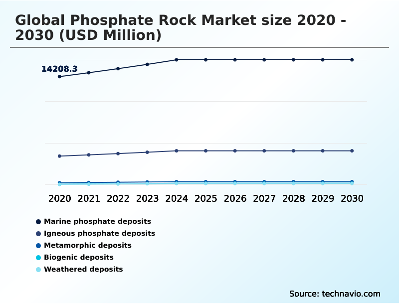 Phosphate Rock Market Analysis, Size, and Forecast 2026-2030: APAC (China, Japan, and India), North America (US, Canada, and Mexico), Europe (Germany, UK, and France), South America (Brazil and Argentina), Middle East and Africa (Saudi Arabia, Israel, and UAE), and Rest of World (ROW)