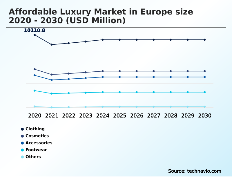 Europe Affordable Luxury Market Analysis, Size, and Forecast 2026-2030: Europe (France, Germany, and UK)