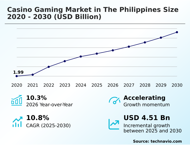 The Philippines Casino Gaming Market Analysis, Size, and Forecast 2026-2030