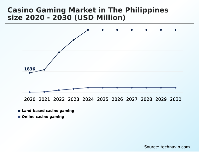 The Philippines Casino Gaming Market Analysis, Size, and Forecast 2026-2030