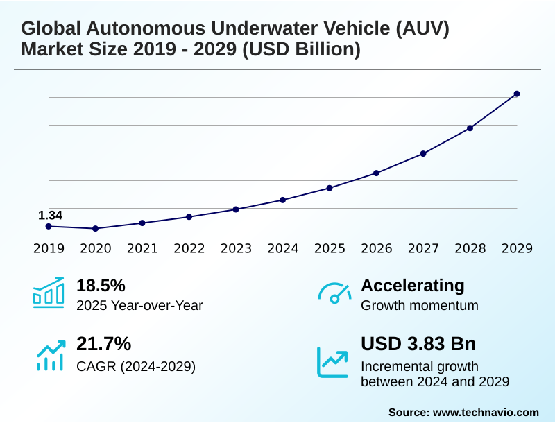 Autonomous Underwater Vehicle (AUV) Market Size