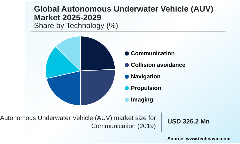 Autonomous Underwater Vehicle (AUV) Market Market segmentation by region