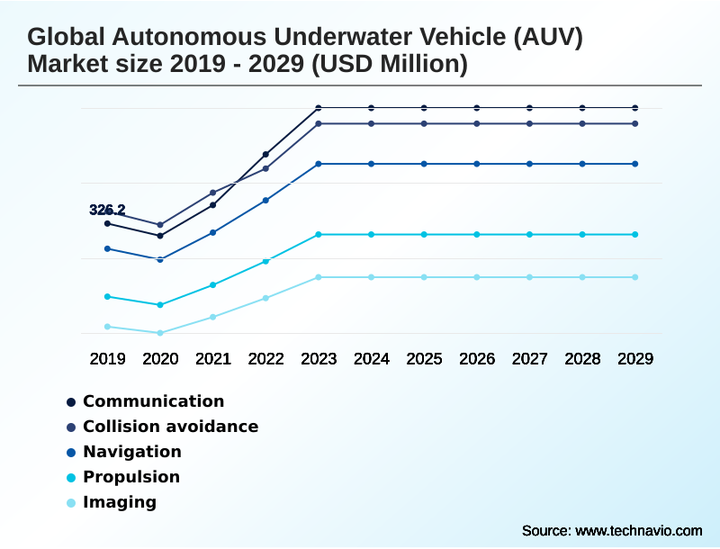 Autonomous Underwater Vehicle (AUV) Market Segmentation