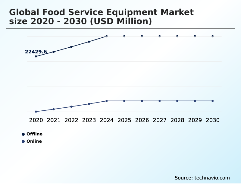 Foundry Equipment Market Size