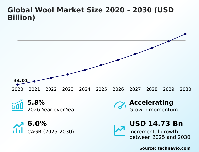 Wool Market Analysis, Size, and Forecast 2026-2030: APAC (China, Australia, and India), Europe (Italy, Germany, and UK), North America (US, Canada, and Mexico), South America (Argentina and Brazil), Middle East and Africa (Turkey, South Africa, and Saudi Arabia), and Rest of World (ROW)
