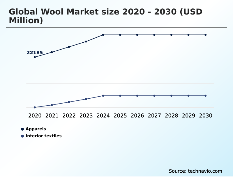 Wool Market Analysis, Size, and Forecast 2026-2030: APAC (China, Australia, and India), Europe (Italy, Germany, and UK), North America (US, Canada, and Mexico), South America (Argentina and Brazil), Middle East and Africa (Turkey, South Africa, and Saudi Arabia), and Rest of World (ROW)