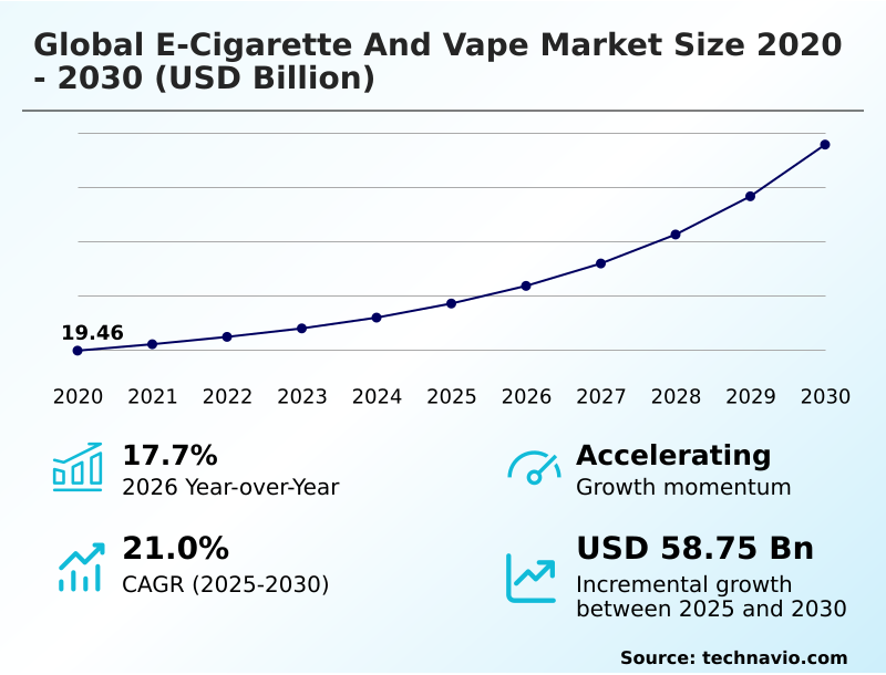 E-cigarette And Vape Market Analysis, Size, and Forecast 2026-2030: North America (US, Canada, and Mexico), Europe (Germany, UK, and France), APAC (China, Japan, and India), South America (Brazil and Argentina), Middle East and Africa (UAE, Saudi Arabia, and South Africa), and Rest of World (ROW)