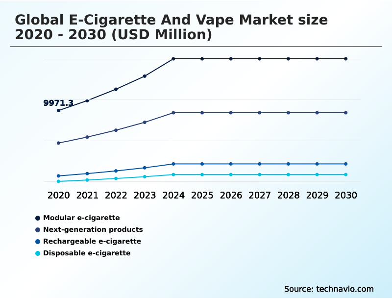 E-cigarette And Vape Market Analysis, Size, and Forecast 2026-2030: North America (US, Canada, and Mexico), Europe (Germany, UK, and France), APAC (China, Japan, and India), South America (Brazil and Argentina), Middle East and Africa (UAE, Saudi Arabia, and South Africa), and Rest of World (ROW)