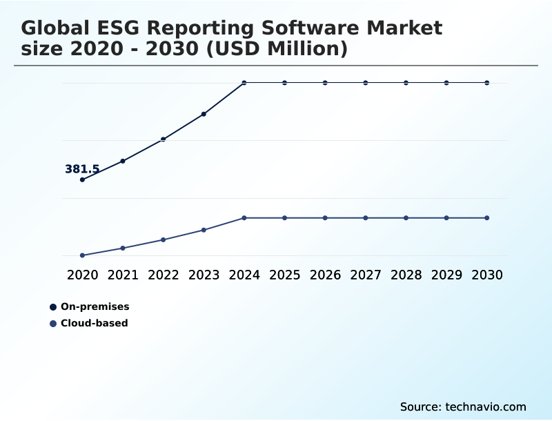 ESG Reporting Software Market Analysis, Size, and Forecast 2026-2030: North America (US, Canada, and Mexico), Europe (Germany, UK, and France), APAC (China, Japan, and India), South America (Brazil and Argentina), Middle East and Africa (Saudi Arabia, UAE, and South Africa), and Rest of World (ROW)