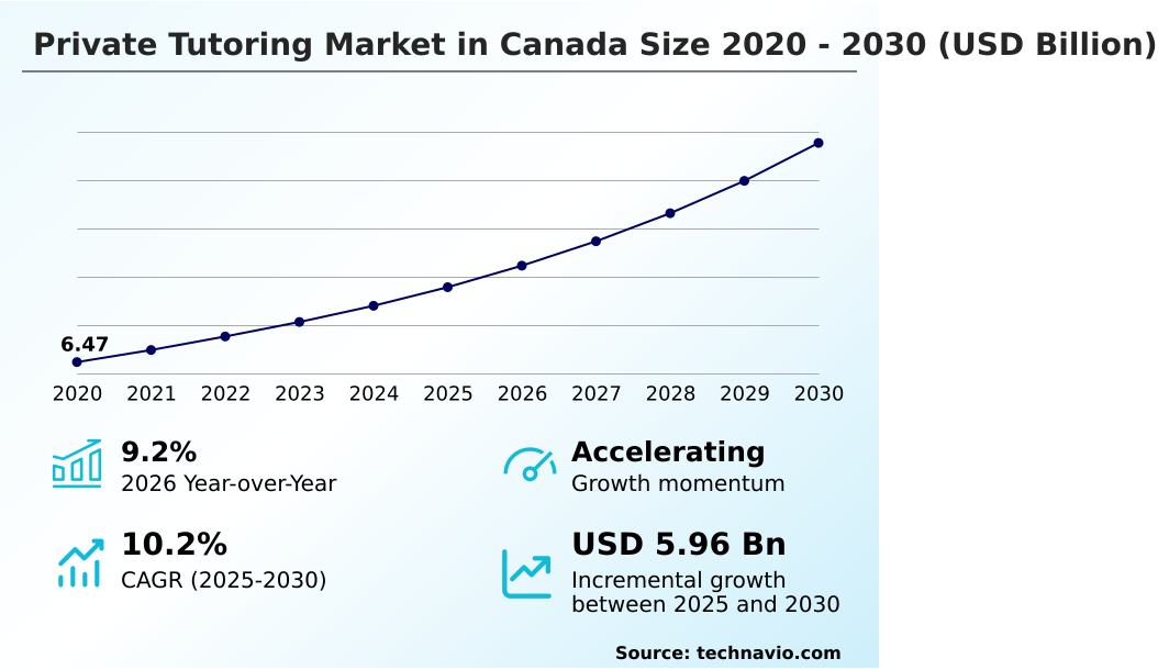 Canada Private Tutoring Market Analysis, Size, and Forecast 2026-2030