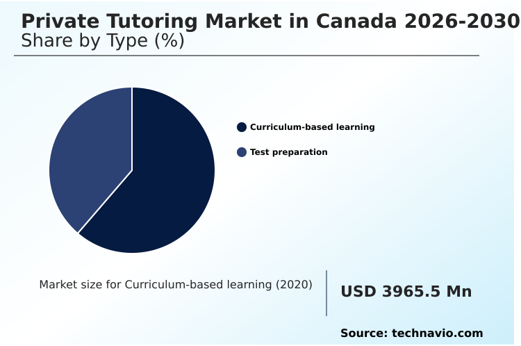 Canada Private Tutoring Market Analysis, Size, and Forecast 2026-2030