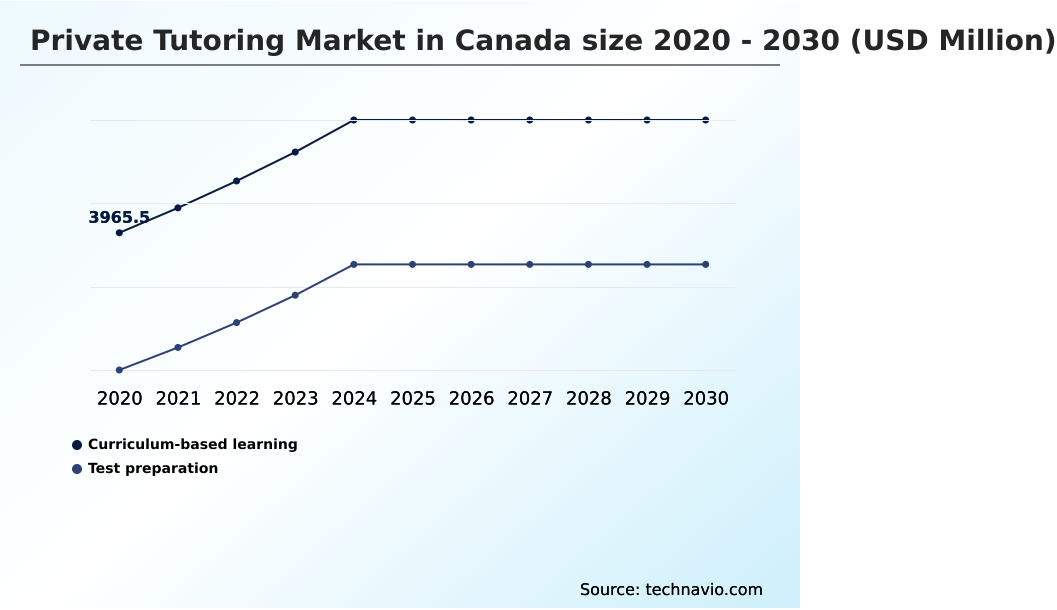 Canada Private Tutoring Market Analysis, Size, and Forecast 2026-2030