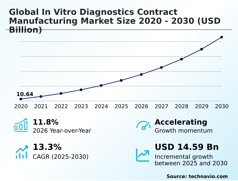 In Vitro Diagnostics Contract Manufacturing Market Analysis, Size, and Forecast 2026-2030: Asia (China, India, and Japan), North America (US, Canada, and Mexico), Europe (Germany, UK, and France), South America (Brazil and Argentina), Middle East and Africa (Saudi Arabia, UAE, and South Africa), Rest of World (ROW)
