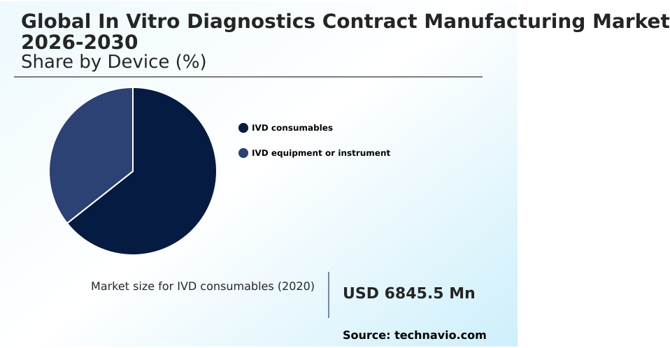 In Vitro Diagnostics Contract Manufacturing Market Analysis, Size, and Forecast 2026-2030: Asia (China, India, and Japan), North America (US, Canada, and Mexico), Europe (Germany, UK, and France), South America (Brazil and Argentina), Middle East and Africa (Saudi Arabia, UAE, and South Africa), Rest of World (ROW)