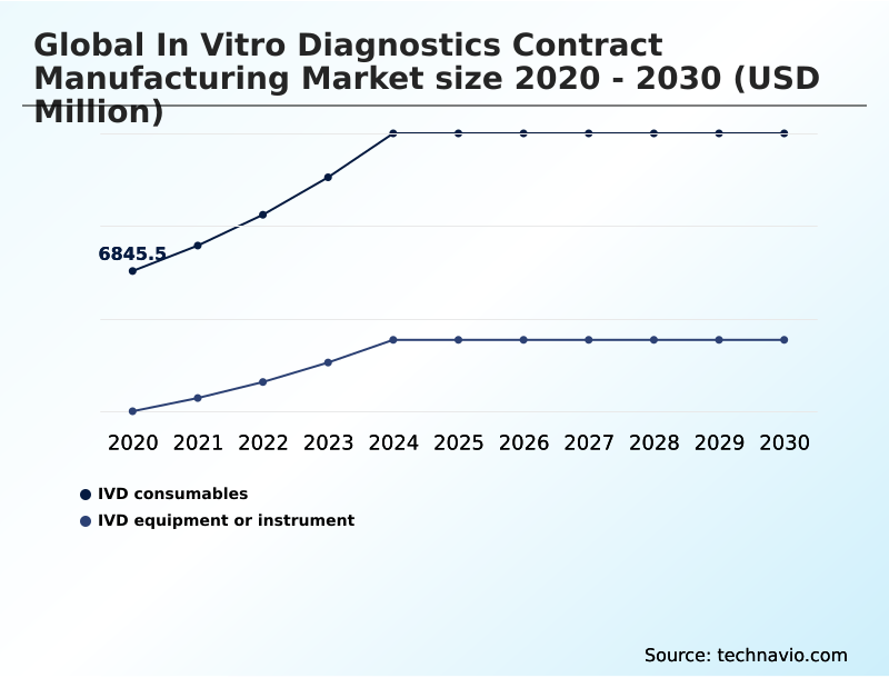 In Vitro Diagnostics Contract Manufacturing Market Analysis, Size, and Forecast 2026-2030: Asia (China, India, and Japan), North America (US, Canada, and Mexico), Europe (Germany, UK, and France), South America (Brazil and Argentina), Middle East and Africa (Saudi Arabia, UAE, and South Africa), Rest of World (ROW)