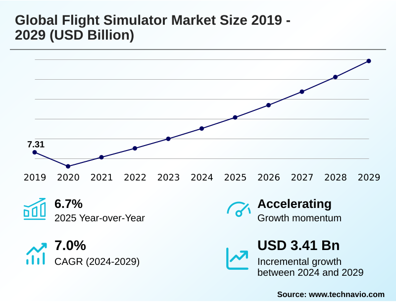 Flight Simulator Market Size
