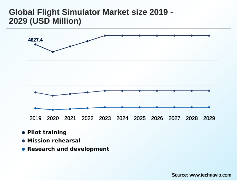 Flight Simulator Market Segmentation