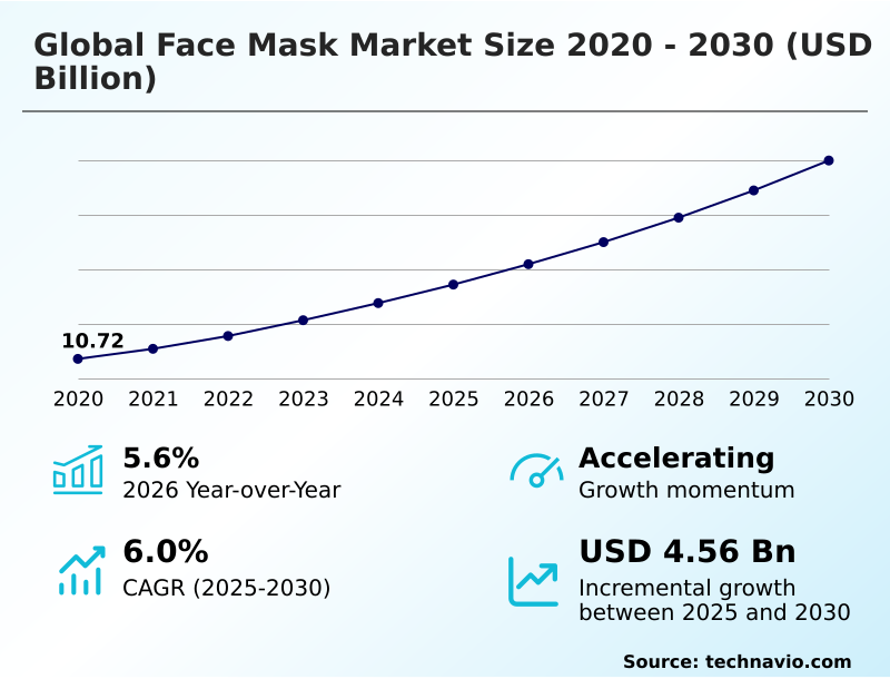 Face Mask Market Analysis, Size, and Forecast 2026-2030: APAC (China, Japan, and India), North America (US, Canada, and Mexico), Europe (Germany, UK, and France), Middle East and Africa (Saudi Arabia, UAE, and Turkey), South America (Brazil and Argentina), and Rest of World (ROW)
