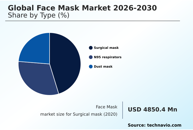 Face Mask Market Analysis, Size, and Forecast 2026-2030: APAC (China, Japan, and India), North America (US, Canada, and Mexico), Europe (Germany, UK, and France), Middle East and Africa (Saudi Arabia, UAE, and Turkey), South America (Brazil and Argentina), and Rest of World (ROW)