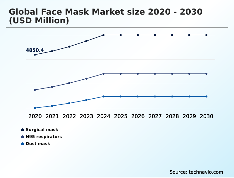 Face Mask Market Analysis, Size, and Forecast 2026-2030: APAC (China, Japan, and India), North America (US, Canada, and Mexico), Europe (Germany, UK, and France), Middle East and Africa (Saudi Arabia, UAE, and Turkey), South America (Brazil and Argentina), and Rest of World (ROW)