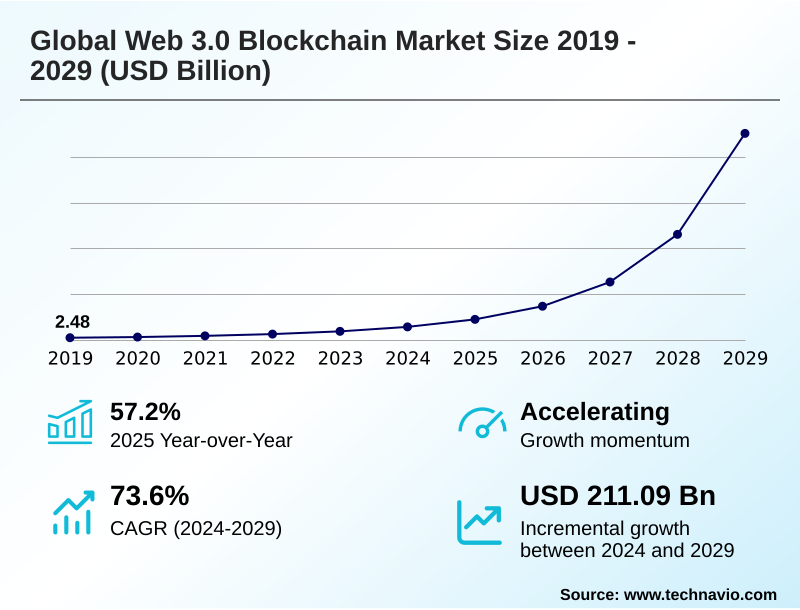 Web 3.0 Blockchain Market Size