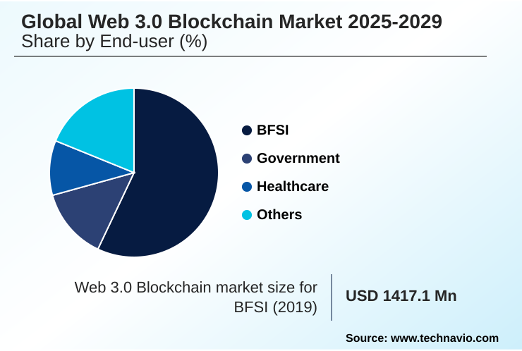 Web 3.0 Blockchain Market Market segmentation by region