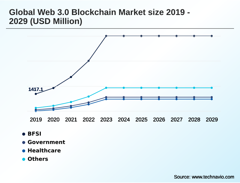 Web 3.0 Blockchain Market Segmentation