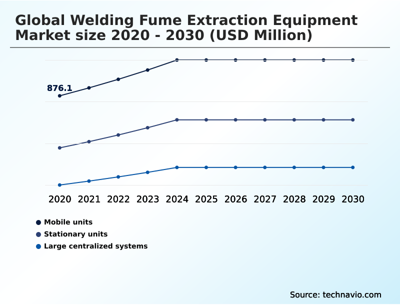 Foundry Equipment Market Size