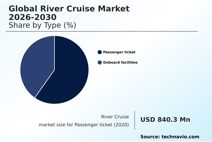 River Cruise Market Analysis, Size, and Forecast 2026-2030: North America (US, Canada, and Mexico), Europe (Germany, France, and UK), APAC (China, Japan, and India), South America (Brazil and Argentina), Middle East and Africa (UAE, Israel, and South Africa), and Rest of World (ROW)
