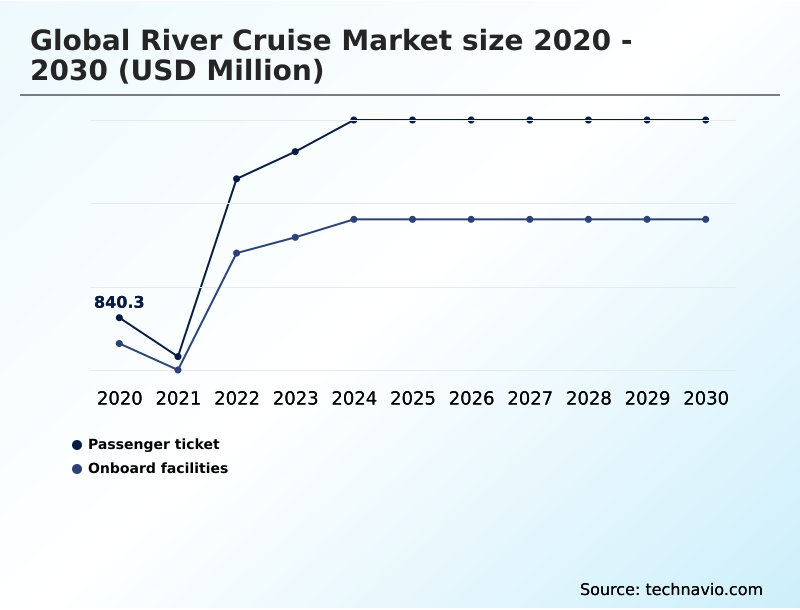 River Cruise Market Analysis, Size, and Forecast 2026-2030: North America (US, Canada, and Mexico), Europe (Germany, France, and UK), APAC (China, Japan, and India), South America (Brazil and Argentina), Middle East and Africa (UAE, Israel, and South Africa), and Rest of World (ROW)
