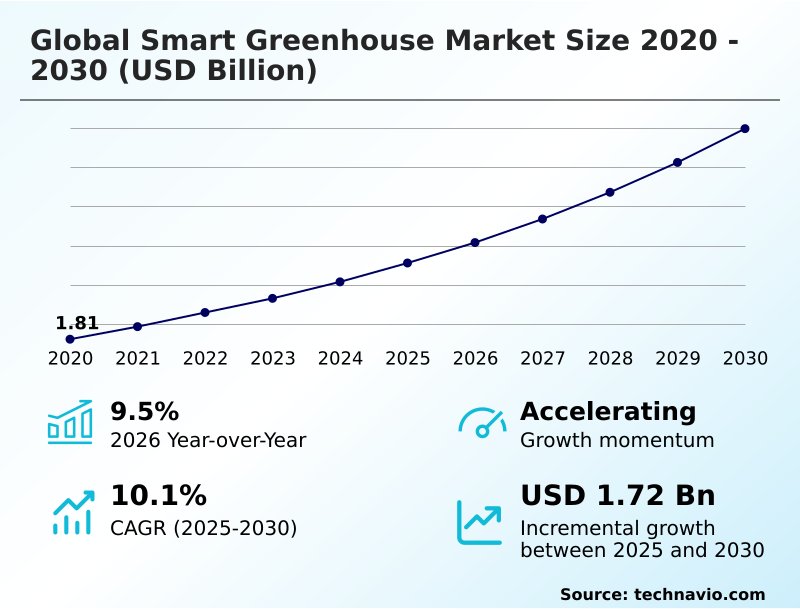 Smart Greenhouse Market Analysis, Size, and Forecast 2026-2030: APAC (China, India, and Japan), Europe (Germany, France, and UK), North America (US, Canada, and Mexico), South America (Brazil and Argentina), Middle East and Africa (Saudi Arabia, UAE, and South Africa), and Rest of World (ROW)