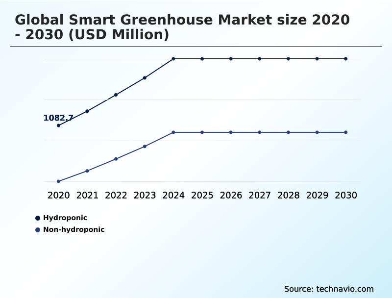 Smart Greenhouse Market Analysis, Size, and Forecast 2026-2030: APAC (China, India, and Japan), Europe (Germany, France, and UK), North America (US, Canada, and Mexico), South America (Brazil and Argentina), Middle East and Africa (Saudi Arabia, UAE, and South Africa), and Rest of World (ROW)