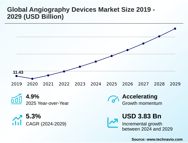 Angiography Devices Market Size