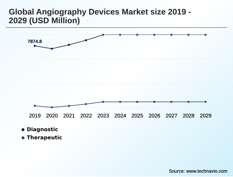 Angiography Devices Market Segmentation