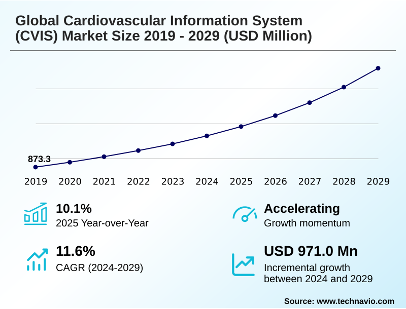 Cardiovascular Information System (CVIS) Market Size