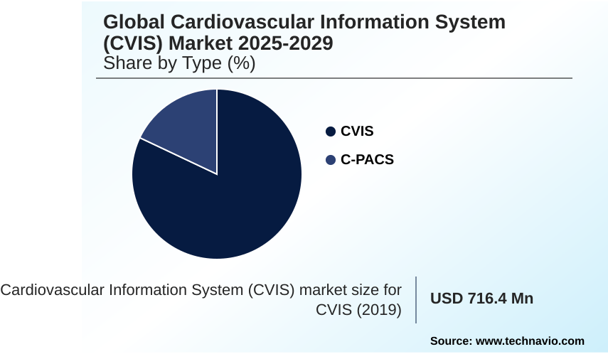 Cardiovascular Information System (CVIS) Market Market segmentation by region