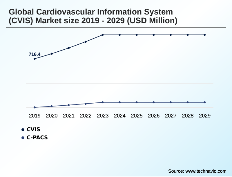 Cardiovascular Information System (CVIS) Market Segmentation
