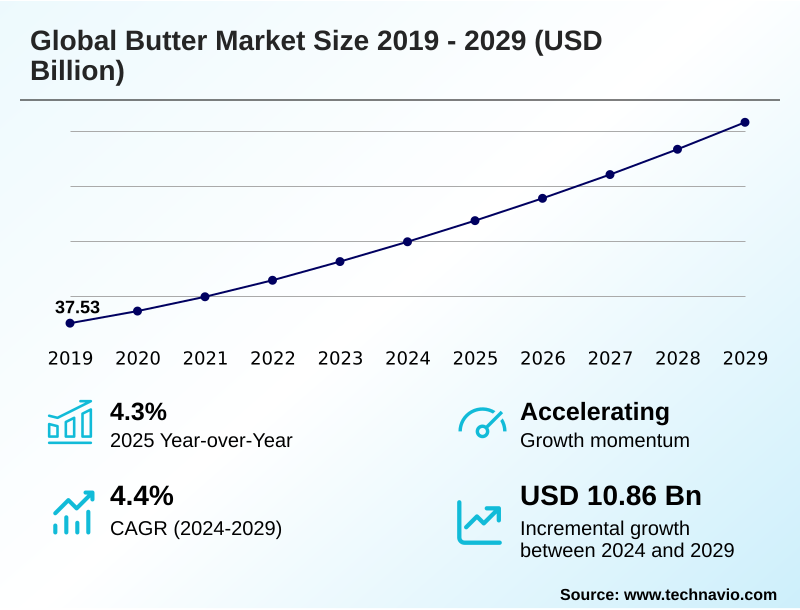 Butter Market Size