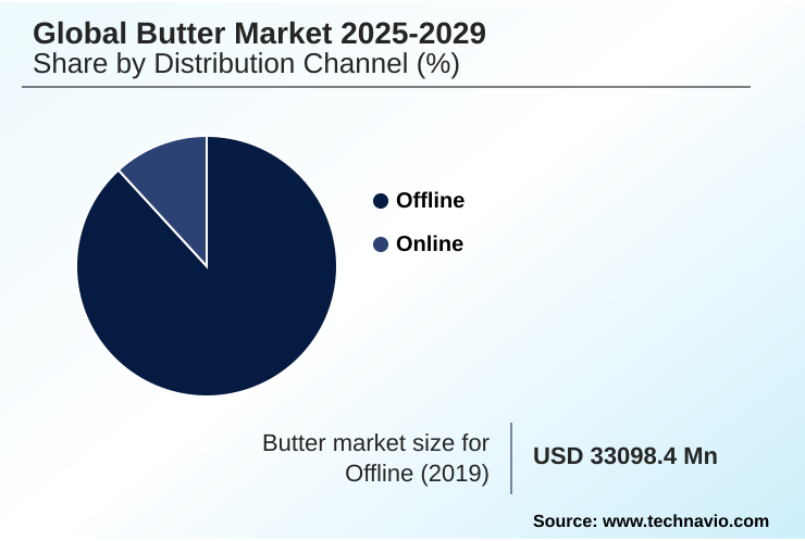 Butter Market Market segmentation by region