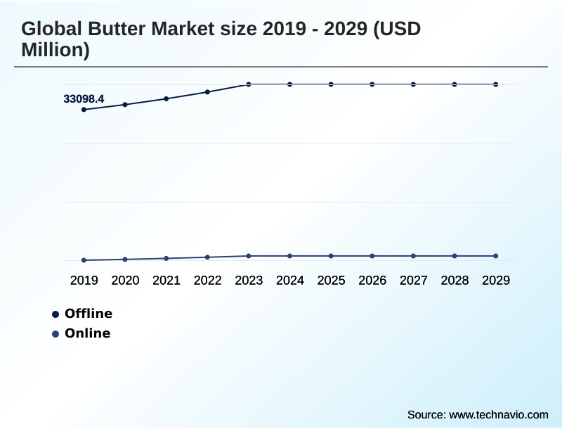 Butter Market Segmentation